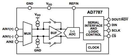 Analog Devices AD7787